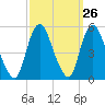 Sayreville tide chart for Monday, September 26, 2022