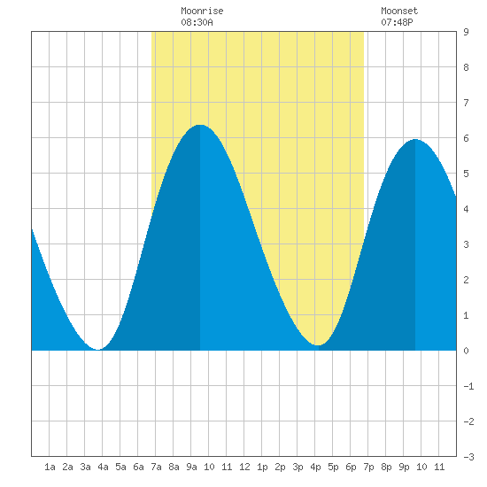 Sayreville tide chart for Tuesday, September 27, 2022