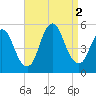 Sayreville tide chart for Friday, September 2, 2022