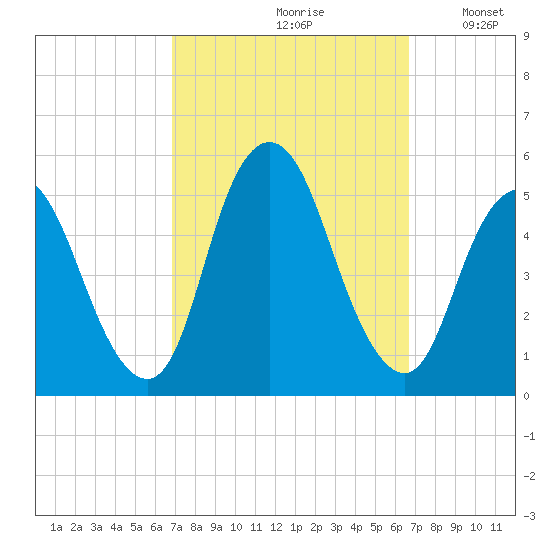 Sayreville tide chart for Friday, September 30, 2022