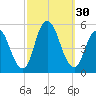 Sayreville tide chart for Friday, September 30, 2022