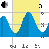 Sayreville tide chart for Saturday, September 3, 2022