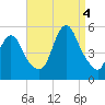 Sayreville tide chart for Sunday, September 4, 2022