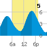 Sayreville tide chart for Monday, September 5, 2022