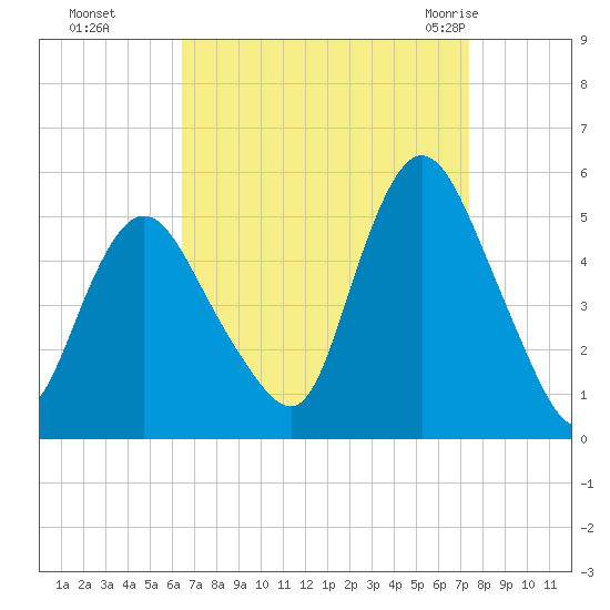 Sayreville tide chart for Tuesday, September 6, 2022