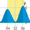 Sayreville tide chart for Wednesday, September 7, 2022