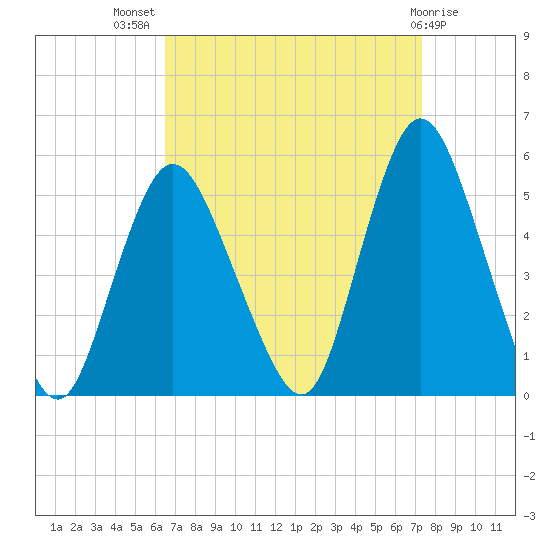Sayreville tide chart for Thursday, September 8, 2022