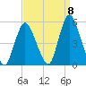 Sayreville tide chart for Thursday, September 8, 2022