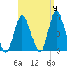 Sayreville tide chart for Friday, September 9, 2022