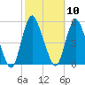 Sayreville tide chart for Monday, October 10, 2022