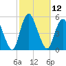 Sayreville tide chart for Wednesday, October 12, 2022