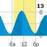 Sayreville tide chart for Thursday, October 13, 2022