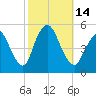 Sayreville tide chart for Friday, October 14, 2022