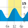 Sayreville tide chart for Saturday, October 15, 2022