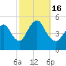 Sayreville tide chart for Sunday, October 16, 2022