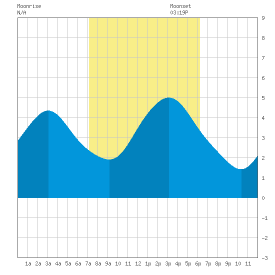 Sayreville tide chart for Tuesday, October 18, 2022