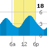 Sayreville tide chart for Tuesday, October 18, 2022