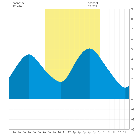 Sayreville tide chart for Wednesday, October 19, 2022