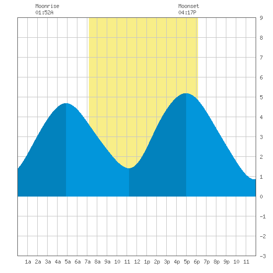 Sayreville tide chart for Thursday, October 20, 2022