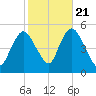Sayreville tide chart for Friday, October 21, 2022