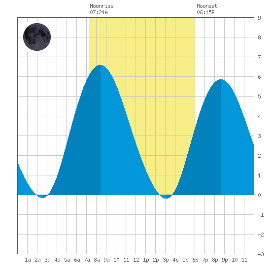 Sayreville tide chart for Tuesday, October 25, 2022