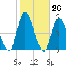 Sayreville tide chart for Wednesday, October 26, 2022