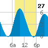 Sayreville tide chart for Thursday, October 27, 2022