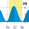 Sayreville tide chart for Saturday, October 29, 2022