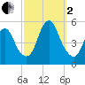 Sayreville tide chart for Sunday, October 2, 2022