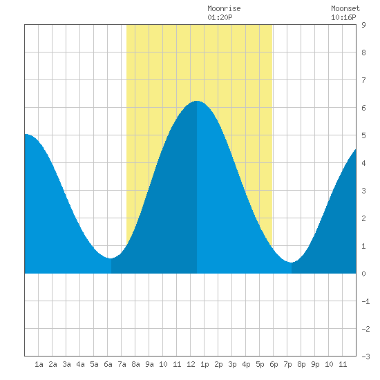 Sayreville tide chart for Sunday, October 30, 2022