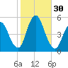 Sayreville tide chart for Sunday, October 30, 2022