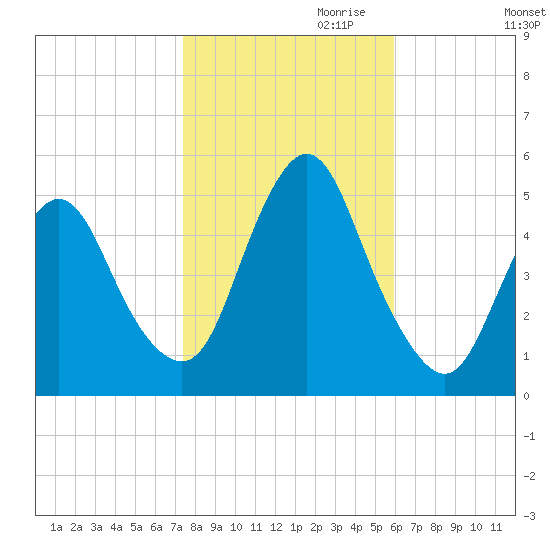Sayreville tide chart for Monday, October 31, 2022