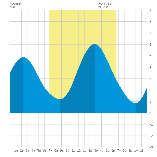 Sayreville tide chart for Monday, October 3, 2022
