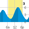 Sayreville tide chart for Monday, October 3, 2022