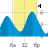 Sayreville tide chart for Tuesday, October 4, 2022