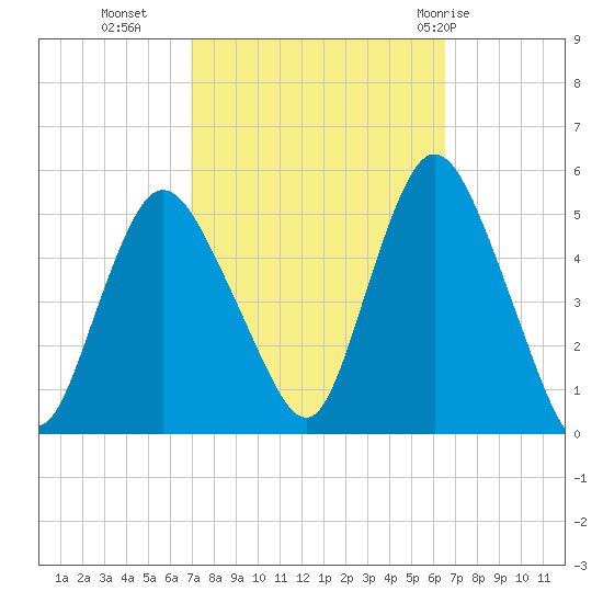 Sayreville tide chart for Thursday, October 6, 2022