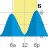 Sayreville tide chart for Thursday, October 6, 2022