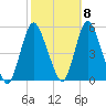 Sayreville tide chart for Saturday, October 8, 2022