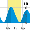 Sayreville tide chart for Thursday, November 10, 2022