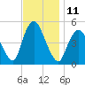 Sayreville tide chart for Friday, November 11, 2022