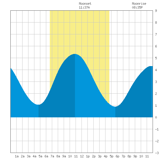 Sayreville tide chart for Sunday, November 13, 2022
