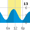 Sayreville tide chart for Sunday, November 13, 2022