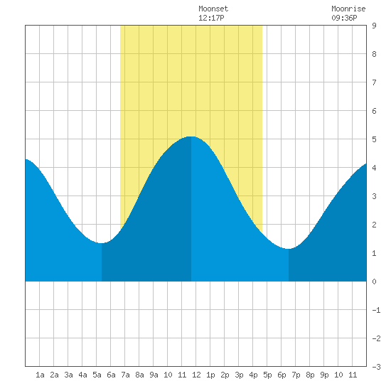 Sayreville tide chart for Monday, November 14, 2022