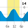 Sayreville tide chart for Monday, November 14, 2022