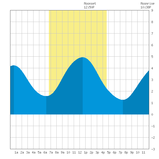 Sayreville tide chart for Tuesday, November 15, 2022