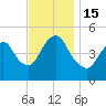 Sayreville tide chart for Tuesday, November 15, 2022