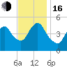 Sayreville tide chart for Wednesday, November 16, 2022