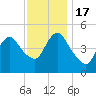 Sayreville tide chart for Thursday, November 17, 2022