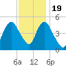 Sayreville tide chart for Saturday, November 19, 2022