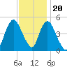 Sayreville tide chart for Sunday, November 20, 2022